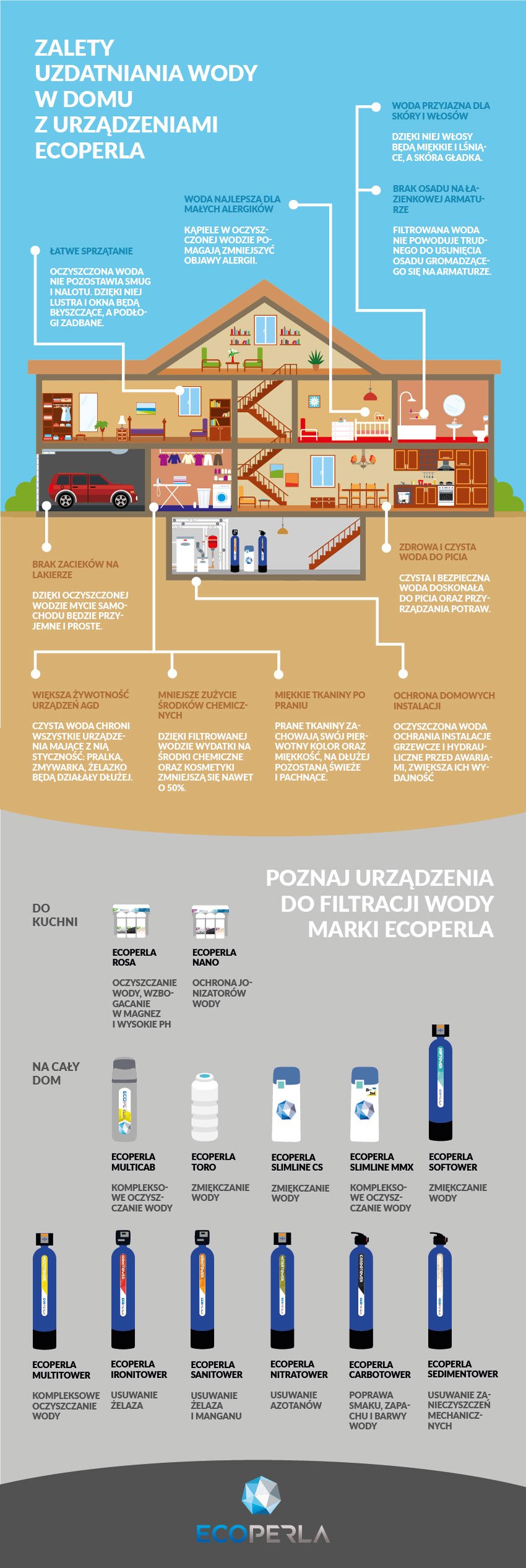 Grafika z urządzeniami do uzdatniania wody Ecoperla